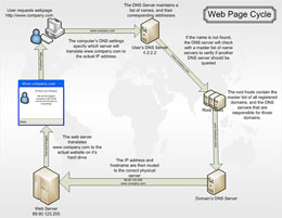 Web Page Cycle