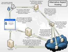 Alternative Aspect Hosting