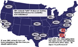 DNS Facts