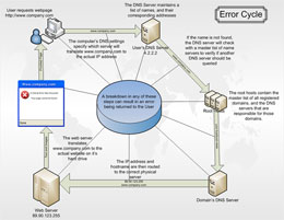 Error Cycle